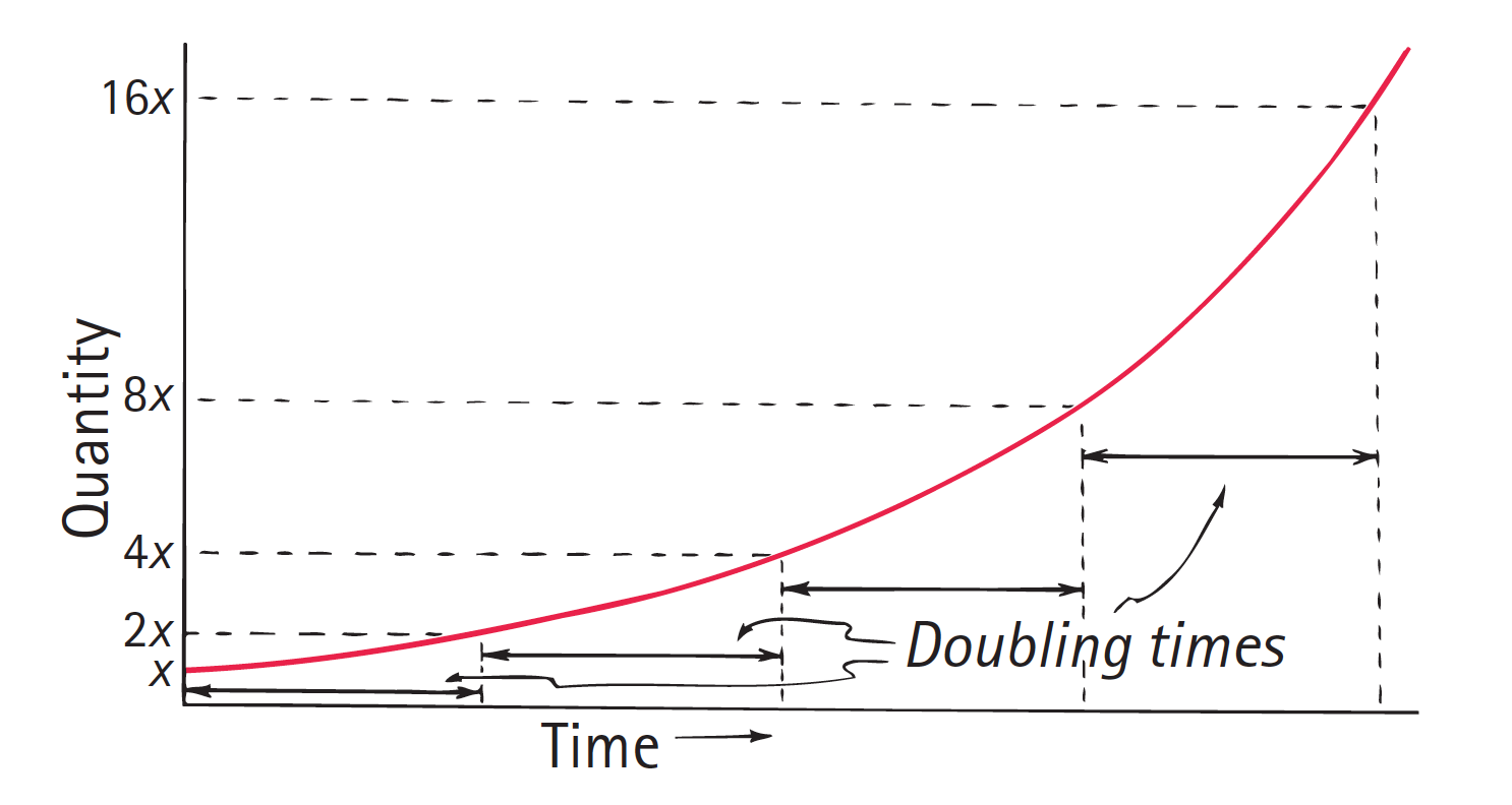 A Function Has A Constant Doubling Time AdysonkruwRodgers